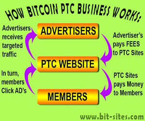 HOW BITCOIN PTC BUSINESS WORKS